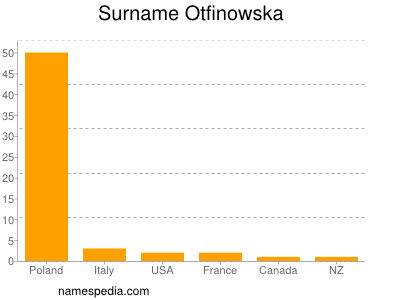 Familiennamen Otfinowska