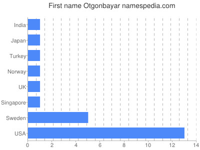 Vornamen Otgonbayar