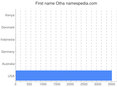 Given name Otha