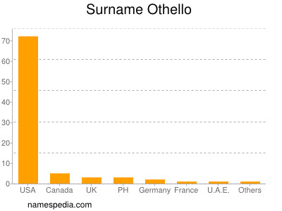 Surname Othello