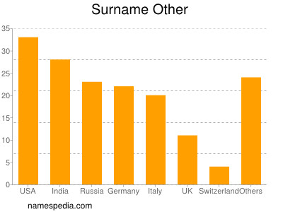 Surname Other