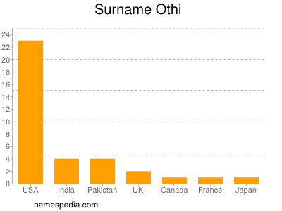 Surname Othi