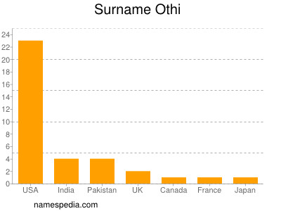 Familiennamen Othi