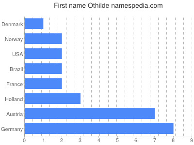 Given name Othilde