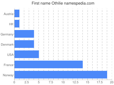 prenom Othilie