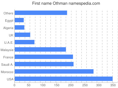 Vornamen Othman