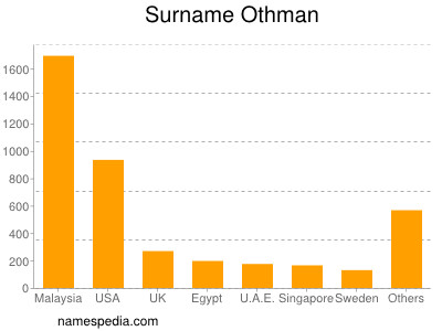 Familiennamen Othman