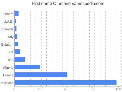 Vornamen Othmane