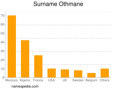 Familiennamen Othmane