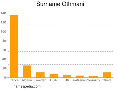 nom Othmani