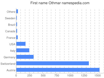 prenom Othmar