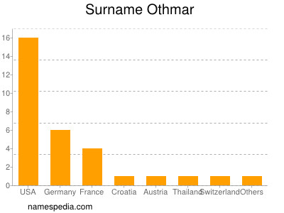 nom Othmar