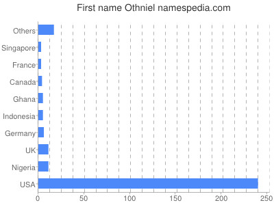 Given name Othniel