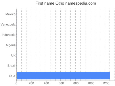 Given name Otho