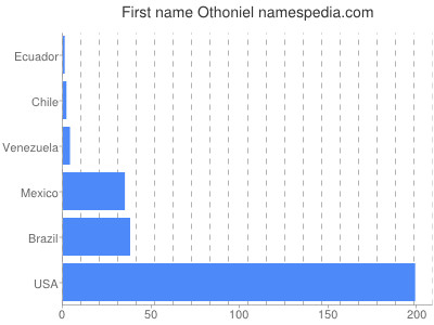 Vornamen Othoniel