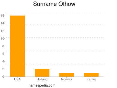 Surname Othow