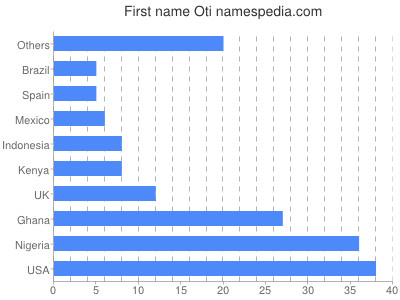 prenom Oti