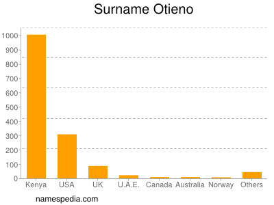 Familiennamen Otieno