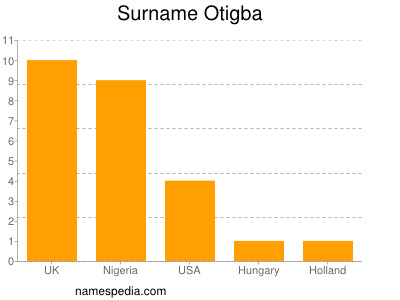 Familiennamen Otigba