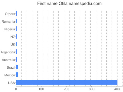 Vornamen Otila