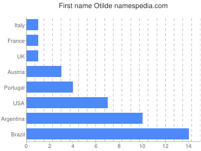 Given name Otilde