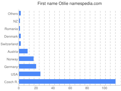Given name Otilie