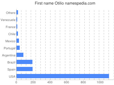 Vornamen Otilio