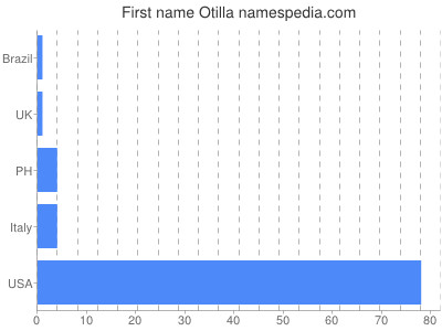 prenom Otilla