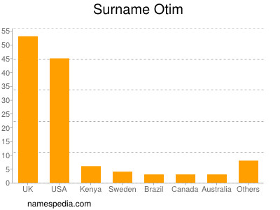 Familiennamen Otim