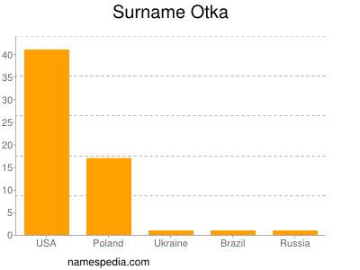 nom Otka