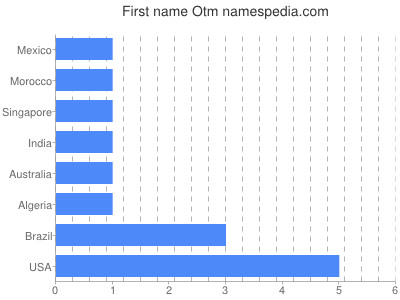 Given name Otm