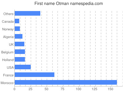 Vornamen Otman