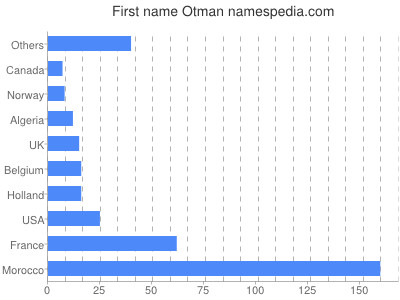 prenom Otman