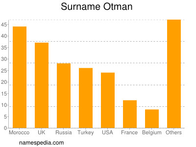 nom Otman