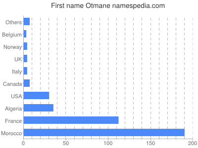 prenom Otmane