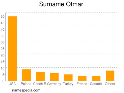 Familiennamen Otmar