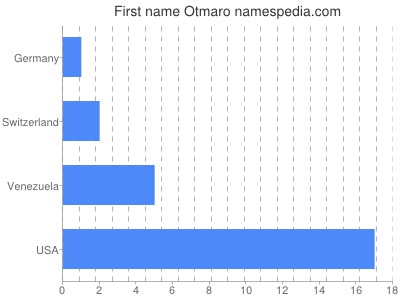 Vornamen Otmaro