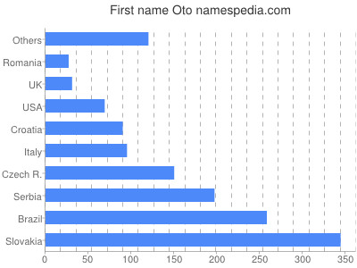 Given name Oto