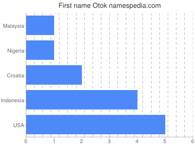 Vornamen Otok