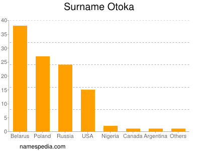 Familiennamen Otoka