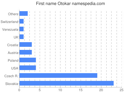 Vornamen Otokar