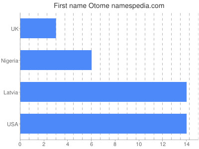 prenom Otome