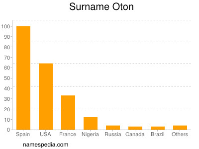 Surname Oton