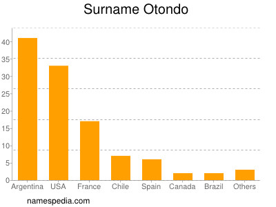 nom Otondo