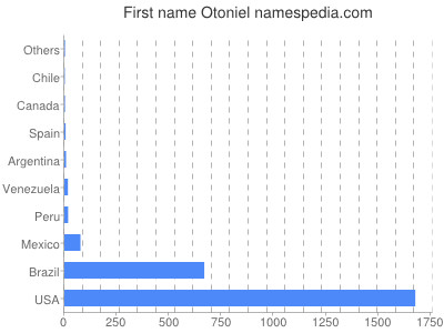 Vornamen Otoniel