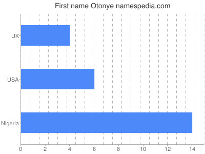 Vornamen Otonye