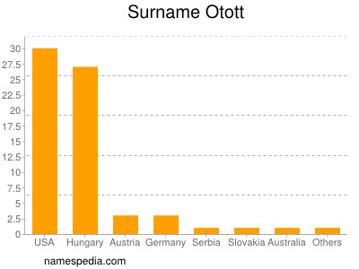 Familiennamen Otott