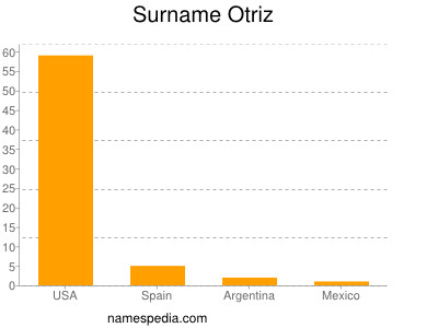 Familiennamen Otriz