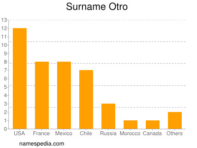 Surname Otro