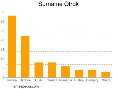 nom Otrok